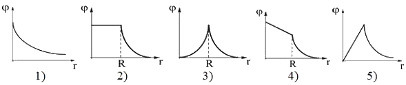 На рисунке показана зависимость потенциала поля от расстояния r для