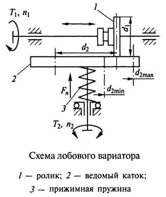 Схема вариатора. Кинематическая схема вариатора. Кинематическая схема лобового вариатора. Клиноременный вариатор кинематическая схема. Кинематическая схема вариаторной коробки передач.