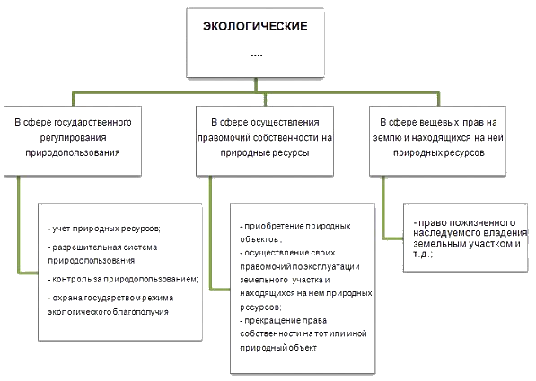 Право собственности на объекты окружающей среды. Классификация экологических правоотношений схема. Состав экологических правоотношений схема. Классификация норм экологического права схема. Объекты экологических правоотношений схема.
