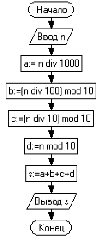 Блок схема вычисления натуральных чисел. Линейный алгоритм с див и мод. Алгоритм вычисление всех натуральных чисел. Div в алгоритме.