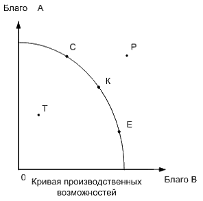 На рисунке показана кривая производственных возможностей
