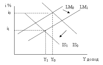 На рисунке показаны кривые is инвестиции сбережения и lm ликвидность